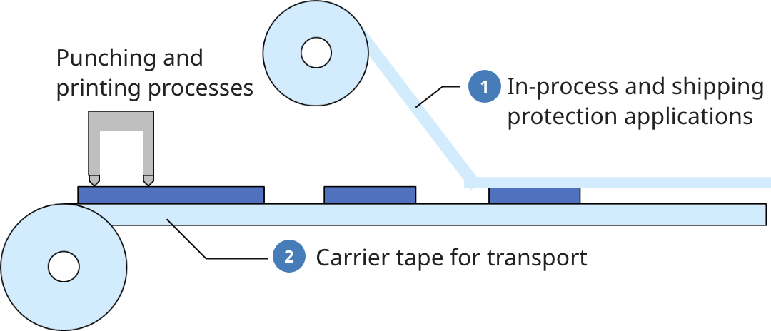 In-process and shipping protection applications / carrier tape for transport