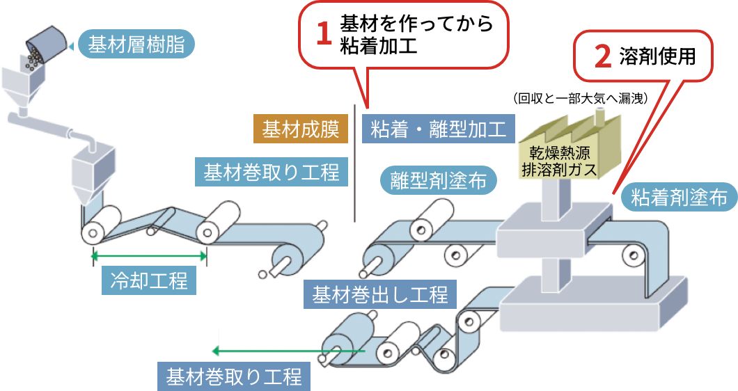 二層共押出生産プロセスで環境に優しい&糊残り無し