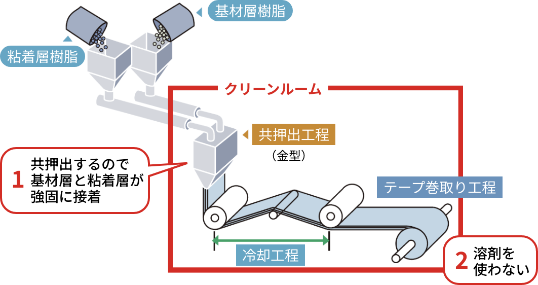 二層共押出生産プロセスで環境に優しい&糊残り無し