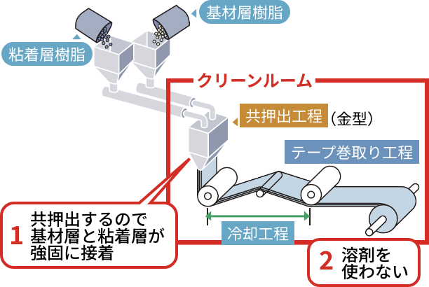 二層共押出生産プロセスで環境に優しい&糊残り無し