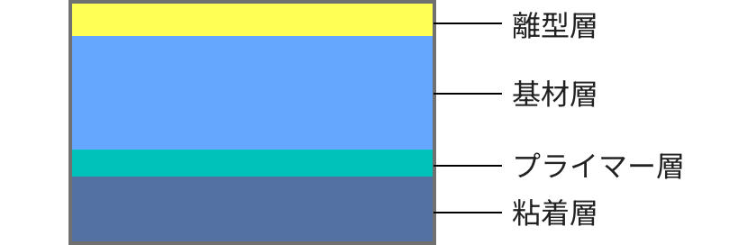 当社の生産プロセスが可能にするテープ構成