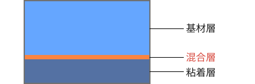 当社の生産プロセスが可能にするテープ構成