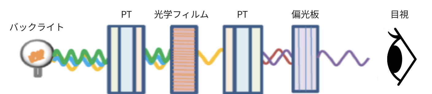 要望に合わせて位相性を調整可能