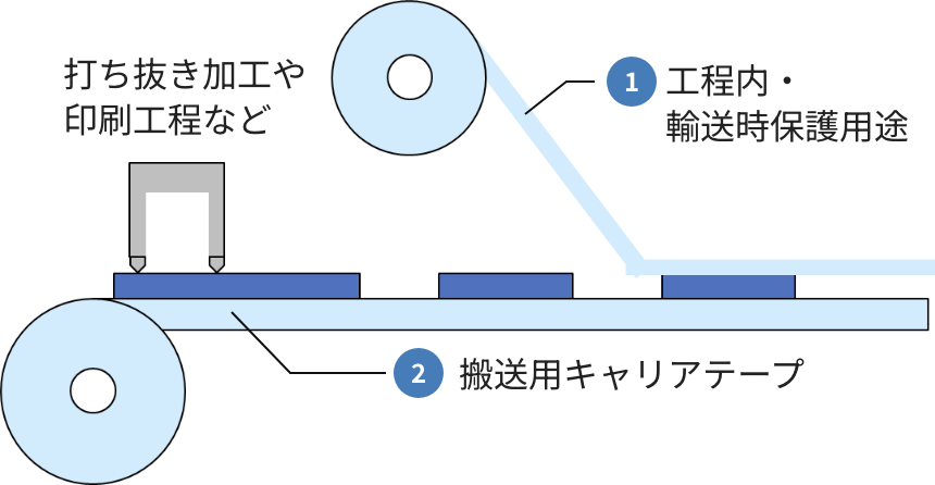 工程内・輸送時保護用途/搬送用キャリアテープ