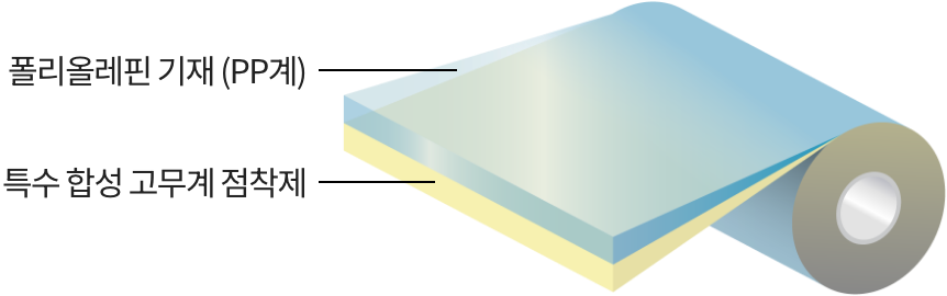 광학 필름용 보호 테이프 67/68/6900 시리즈