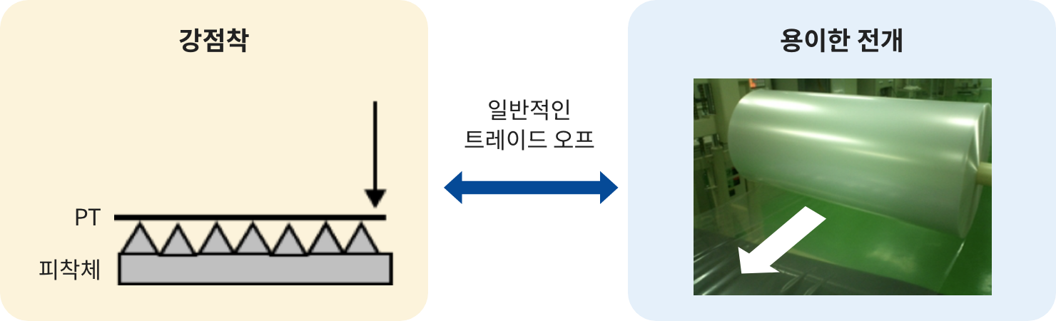 강점착 및 용이한 전개