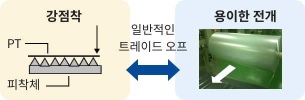 강점착 및 용이한 전개