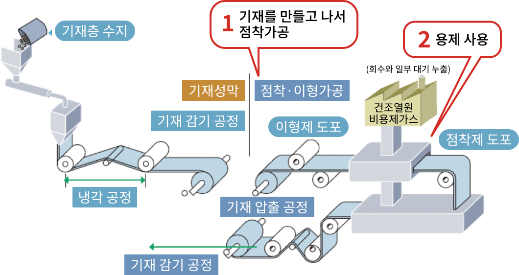 이중 공압출 생산 프로세스로 친환경 & 점착제 잔여물이 없음