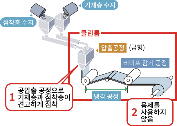 이중 공압출 생산 프로세스로 친환경 & 점착제 잔여물이 없음