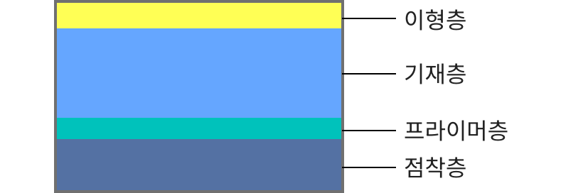 당사의 생산 프로세스를 가능하게 하는 테이프 구성
