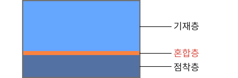 당사의 생산 프로세스를 가능하게 하는 테이프 구성