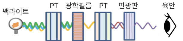 고객 요구에 맞게 위상성 조정가능