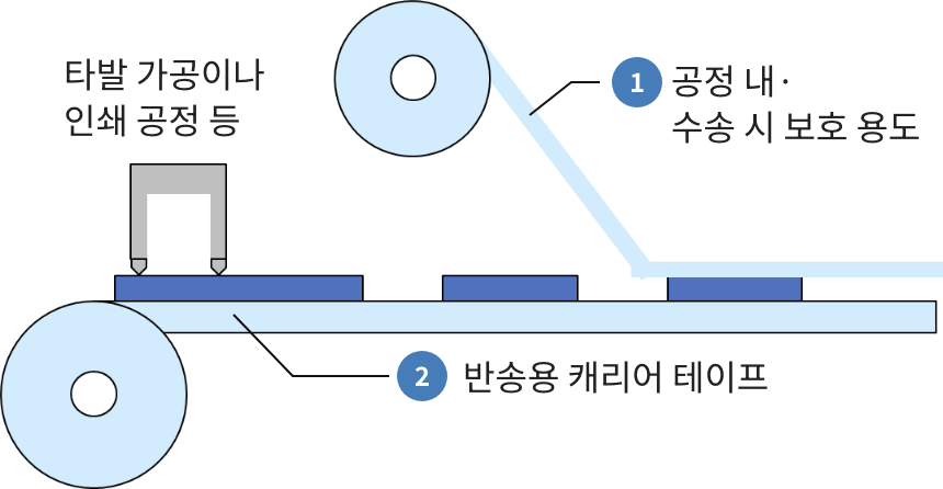 공정 내·수송 시 보호 용도/반송용 캐리어 테이프