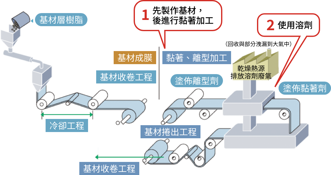 採用雙層共擠生產製程對環境友善&無殘膠