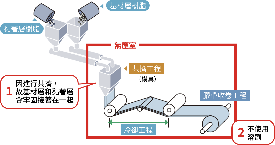 採用雙層共擠生產製程對環境友善&無殘膠