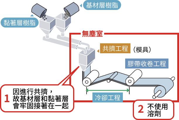 採用雙層共擠生產製程對環境友善&無殘膠