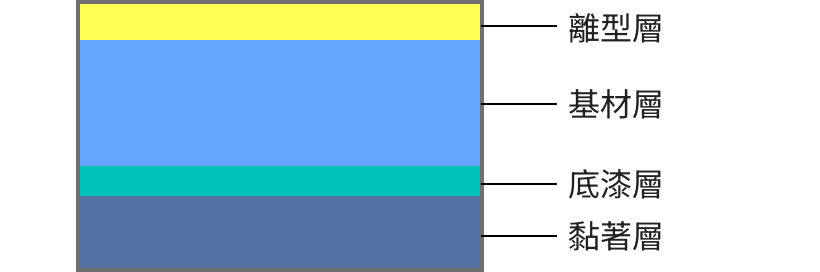 本公司生產製程可做到的膠帶結構