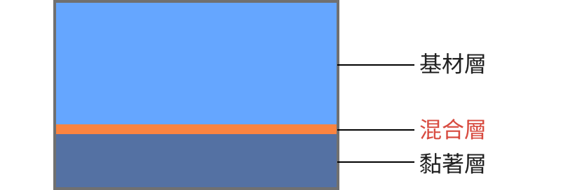 本公司生產製程可做到的膠帶結構