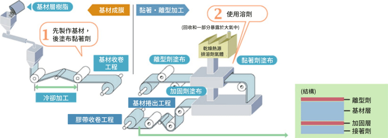 従来のプロテクトテープの生産プロセスの図(1.基材を作ってから加工し、2.溶剤を使用していた)
