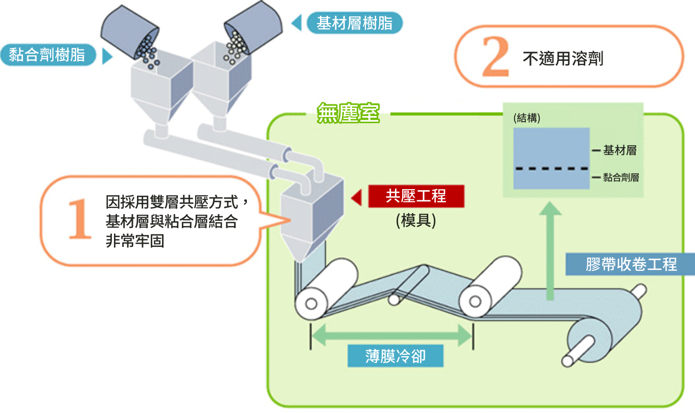 当社の二層共押出生産プロセス