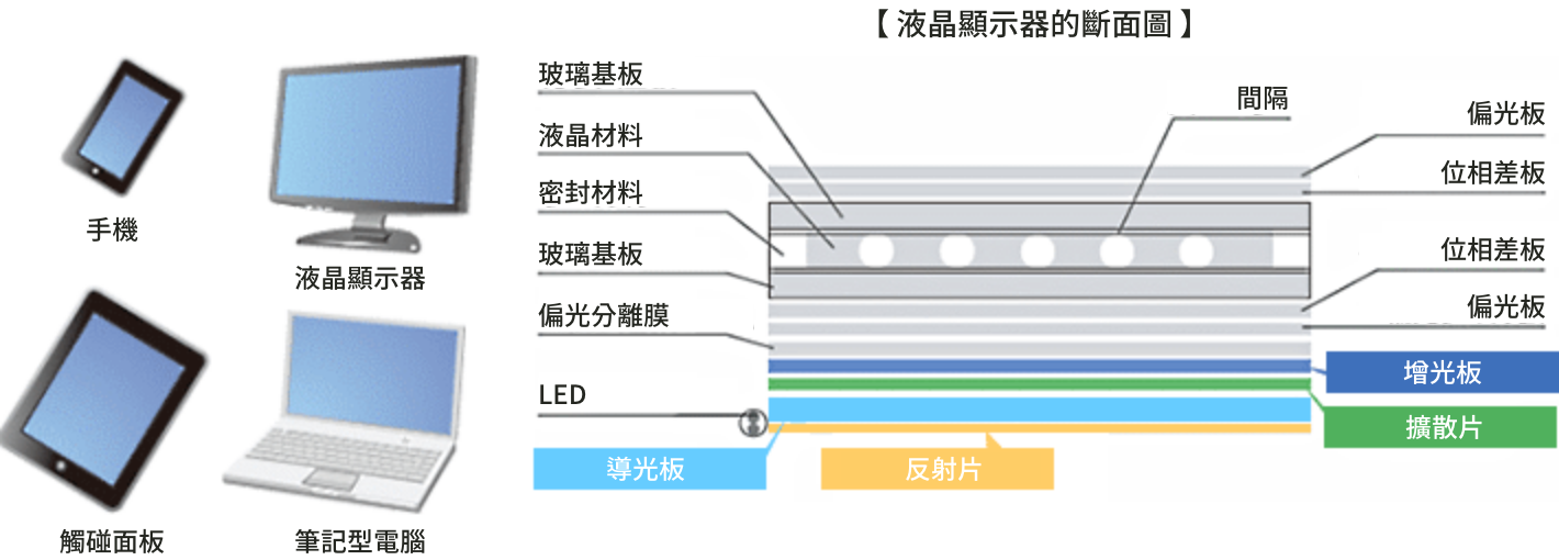 拡散フィルム,輝度上昇フィルムなど光学フィルムの表面保護の図、液晶ディスプレイ断面図