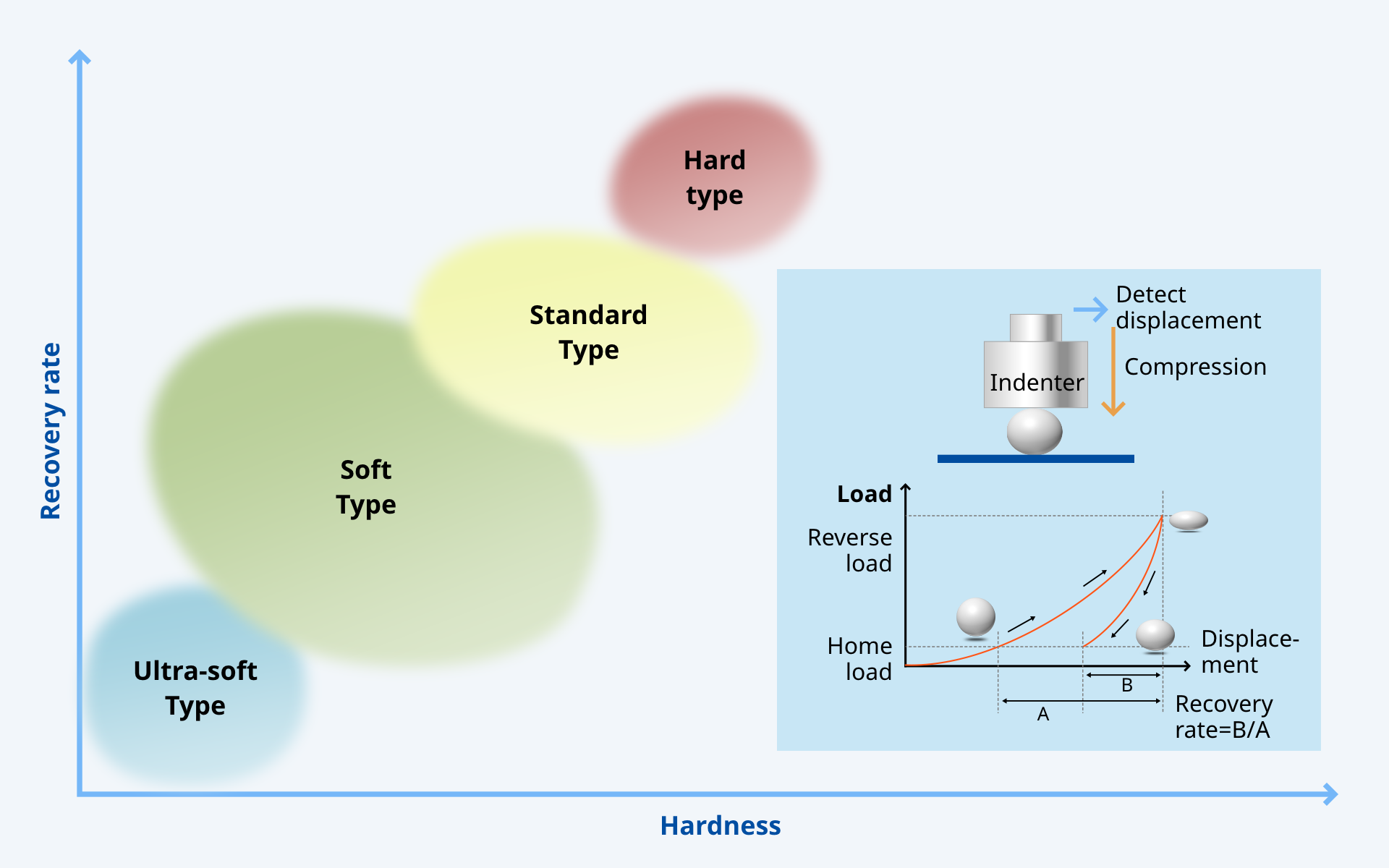 Comparison in hardness control