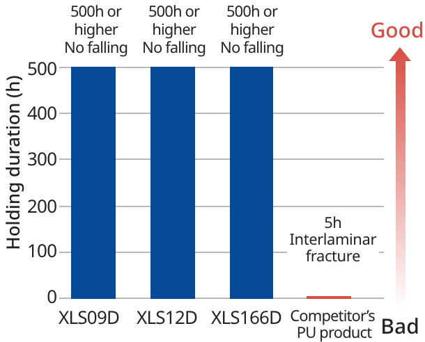 Strong holding performance on tilted surfaces