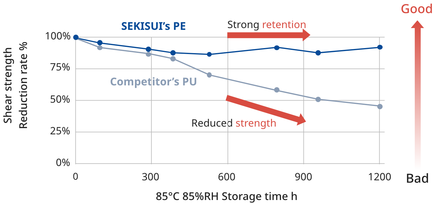 Strong hydrolysis resistance performance