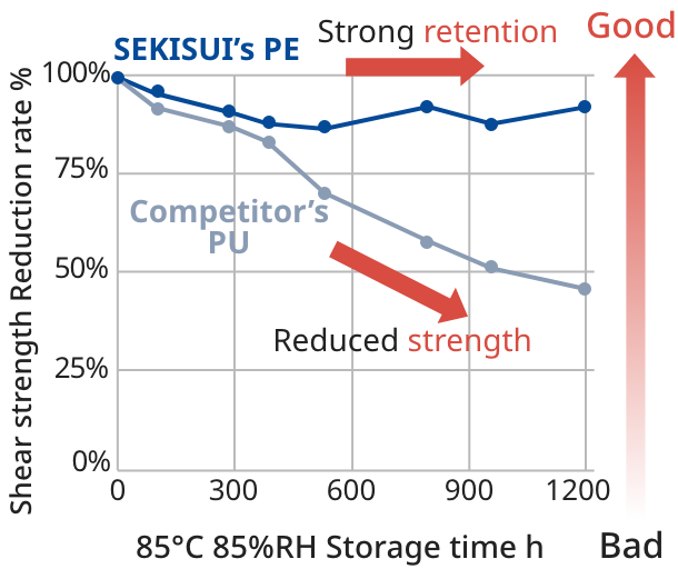 Strong hydrolysis resistance performance