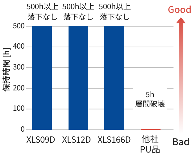 高い傾斜保持性能