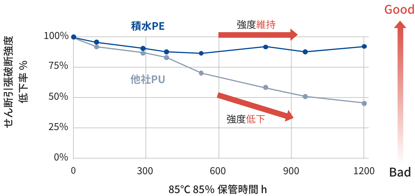 高い耐加水分解性能