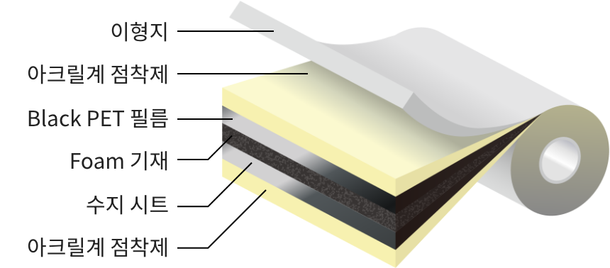 간단하게 박리 가능한(Easy-peeling) 유연 폼테이프