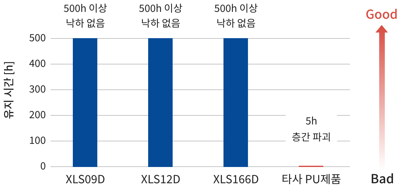 높은 경사 유지 성능