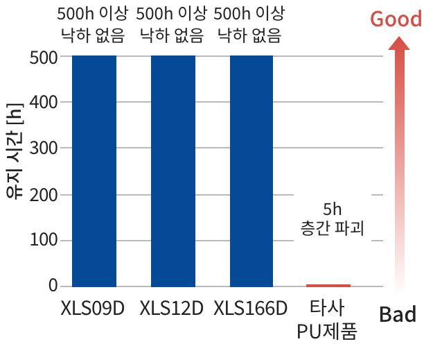 높은 경사 유지 성능
