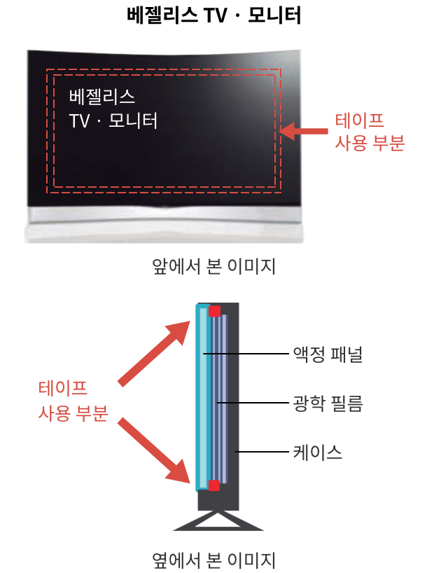유연 폼테이프의 사용 예