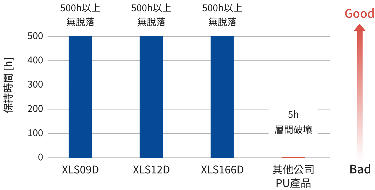高傾斜耐久性能
