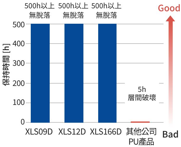 高傾斜耐久性能