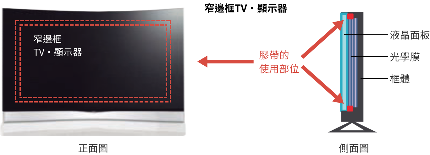 柔性泡棉膠帶的使用例