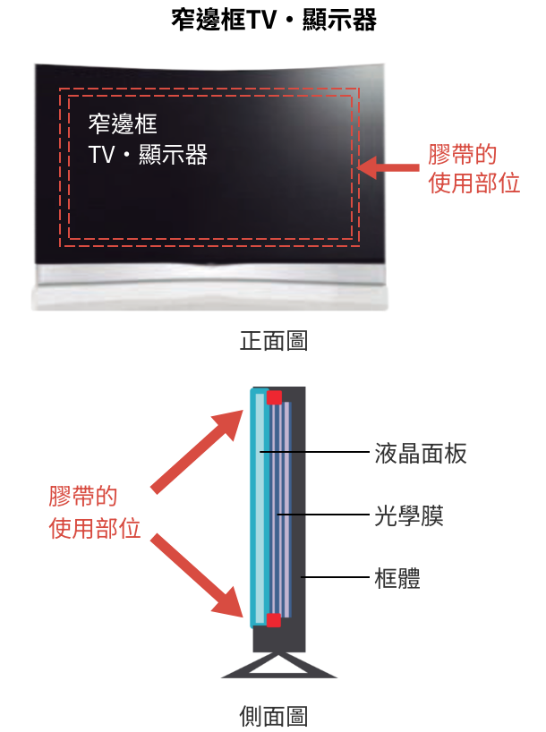 柔性泡棉膠帶的使用例