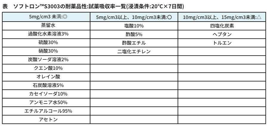 耐薬品性・耐油性