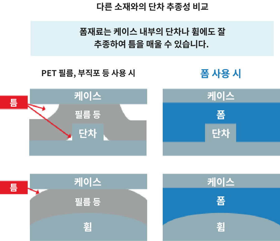 단차추종성