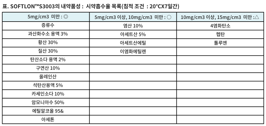 내약품성・내유성