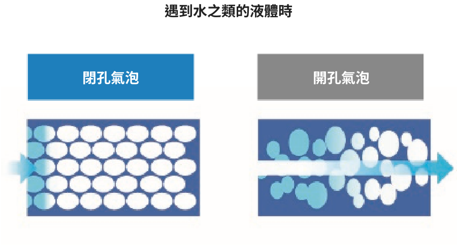 防水性・吸水性