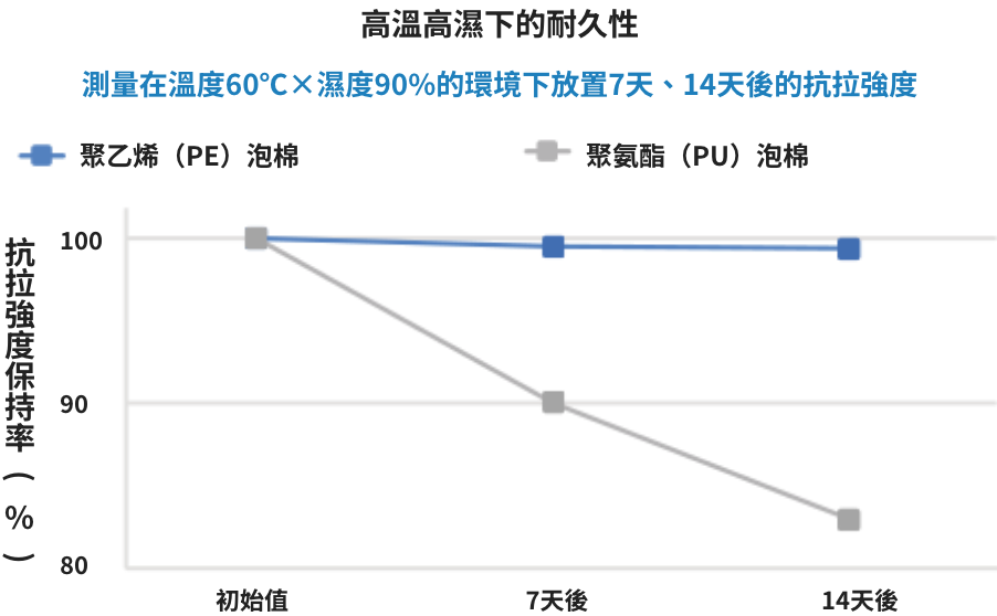 高強度・耐久性