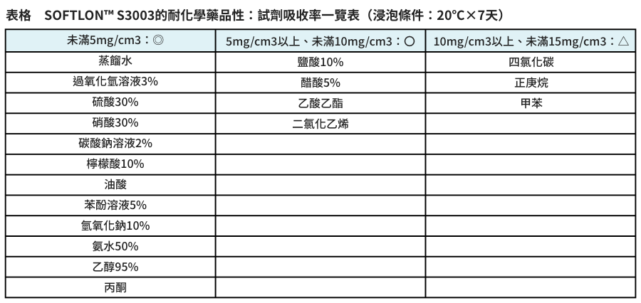 耐化學藥品性・耐油性