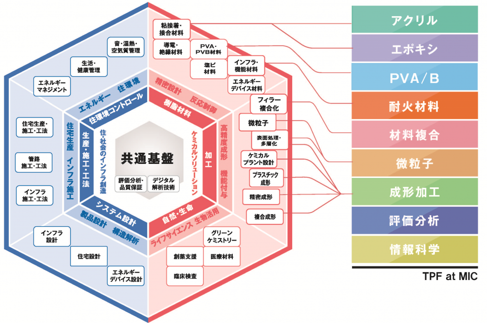 技術プラットフォーム