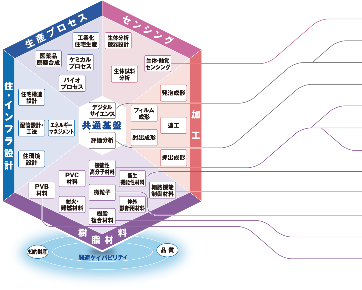 Technology Platforms
