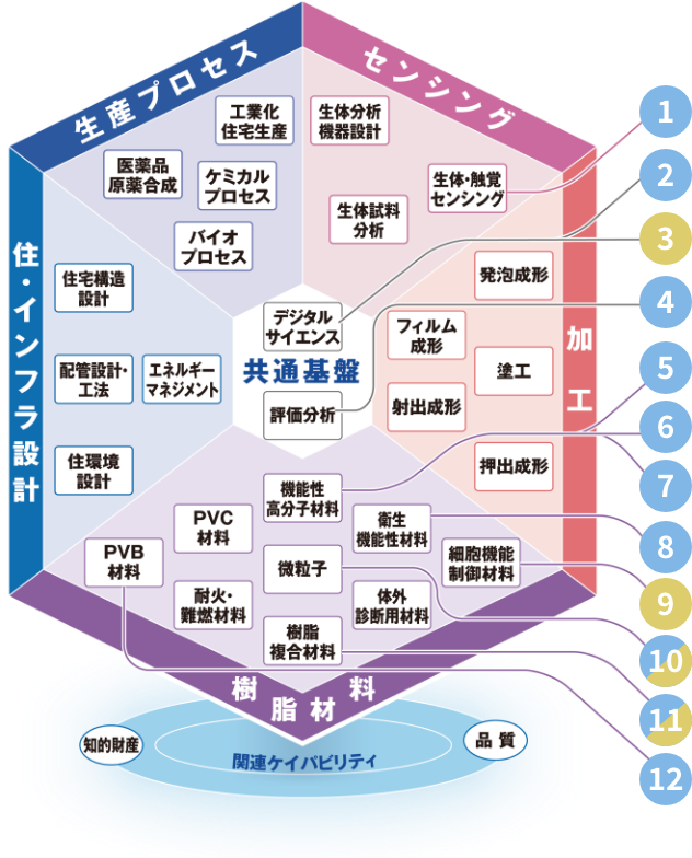Technology Platforms