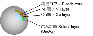 樹脂コアはんだボール ミクロパールSOL