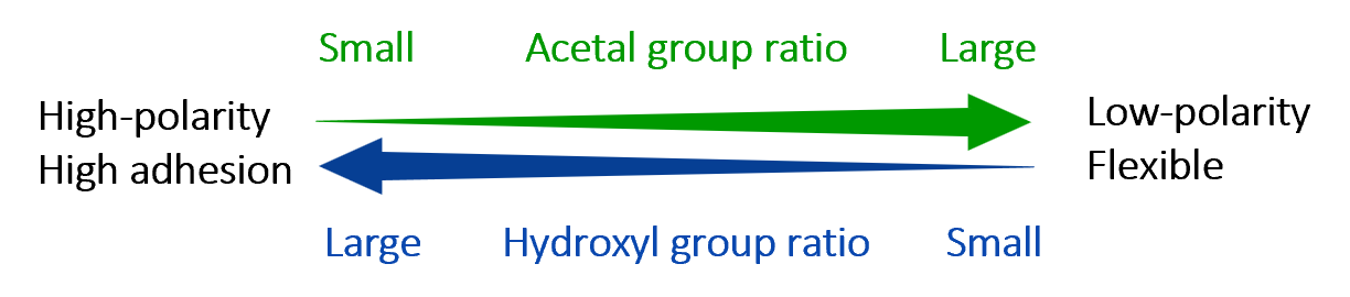 Adjusting the ratio of the units